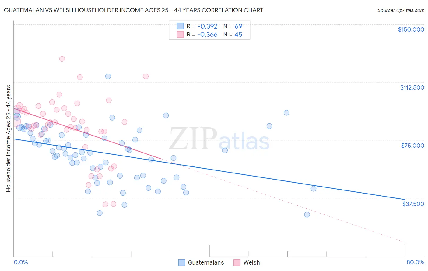 Guatemalan vs Welsh Householder Income Ages 25 - 44 years