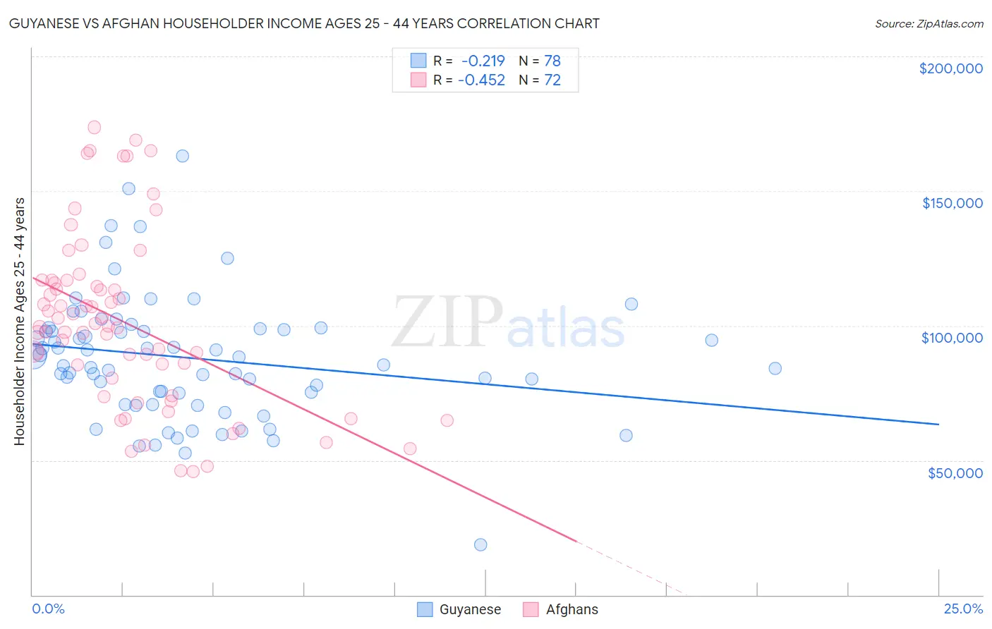 Guyanese vs Afghan Householder Income Ages 25 - 44 years