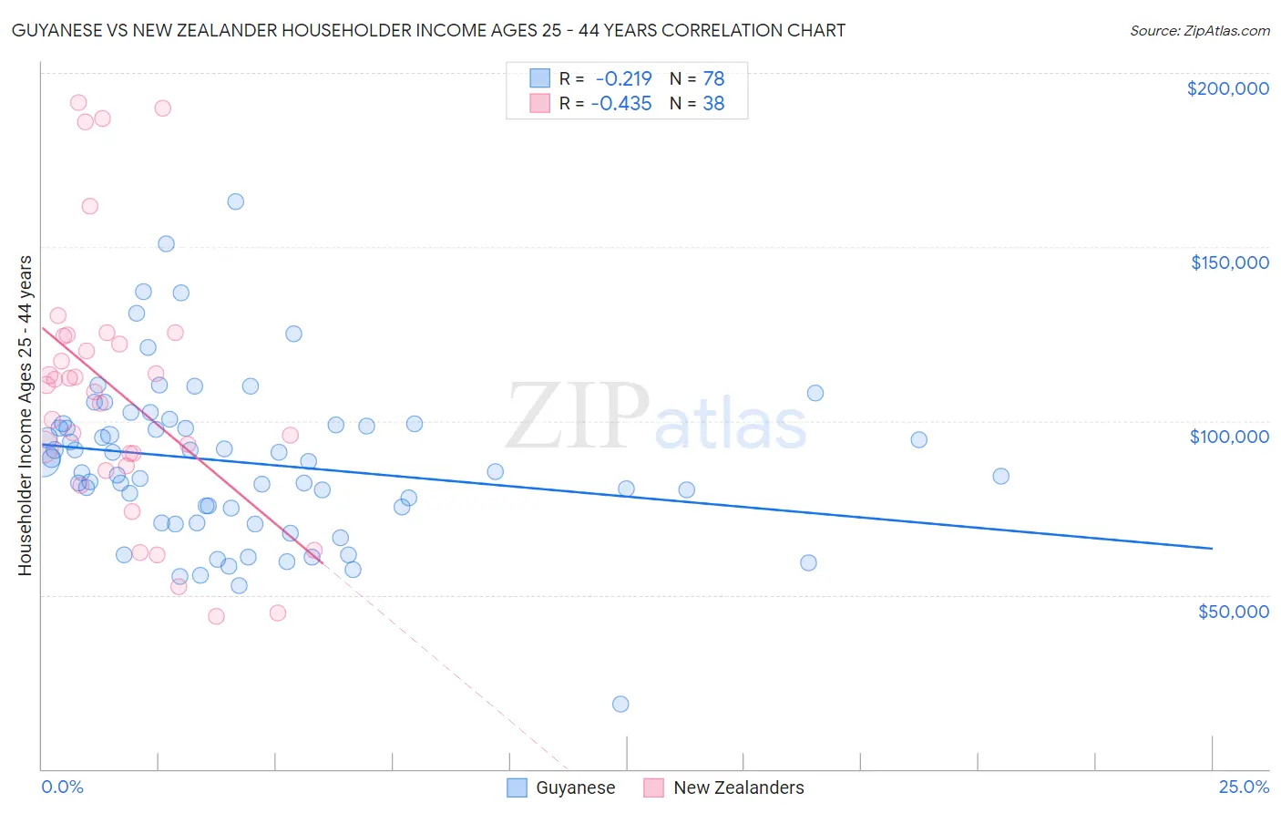 Guyanese vs New Zealander Householder Income Ages 25 - 44 years