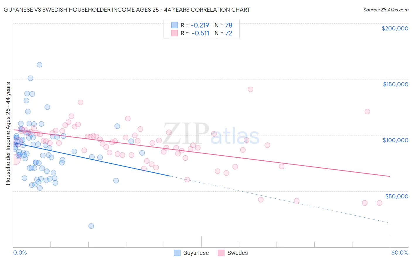 Guyanese vs Swedish Householder Income Ages 25 - 44 years