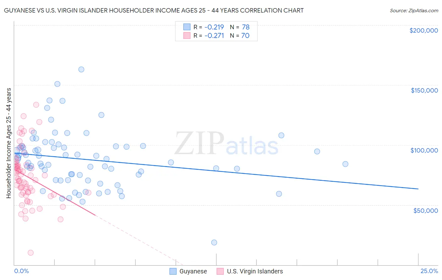 Guyanese vs U.S. Virgin Islander Householder Income Ages 25 - 44 years