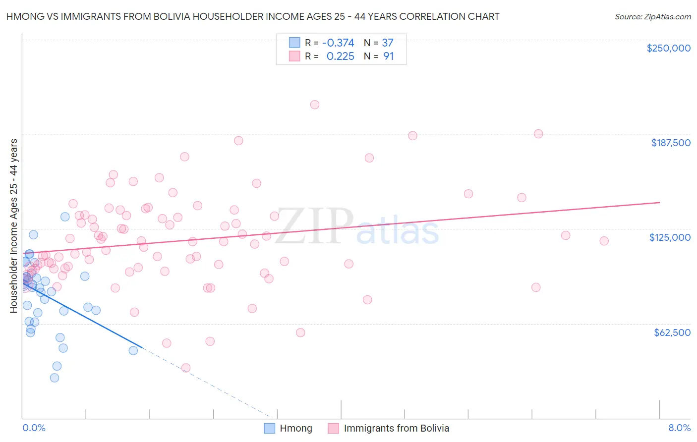 Hmong vs Immigrants from Bolivia Householder Income Ages 25 - 44 years