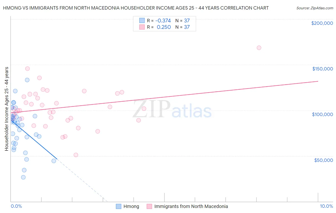 Hmong vs Immigrants from North Macedonia Householder Income Ages 25 - 44 years