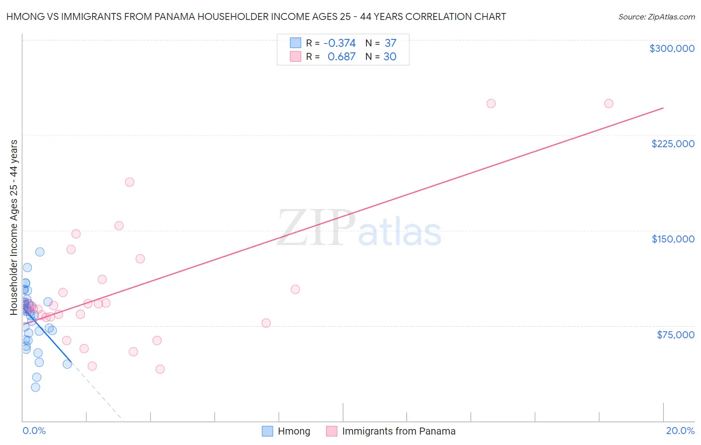 Hmong vs Immigrants from Panama Householder Income Ages 25 - 44 years