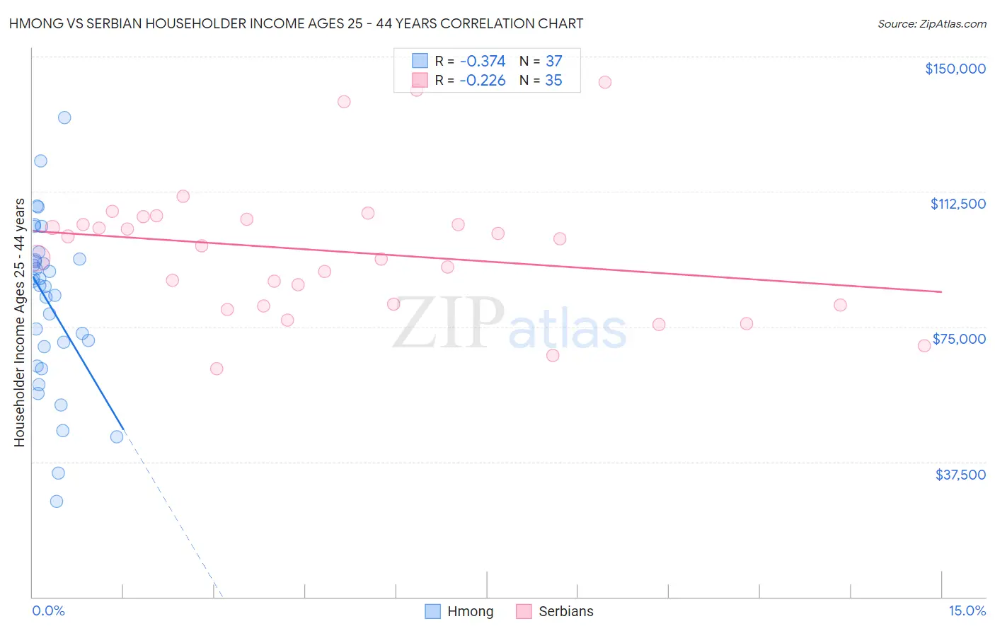 Hmong vs Serbian Householder Income Ages 25 - 44 years