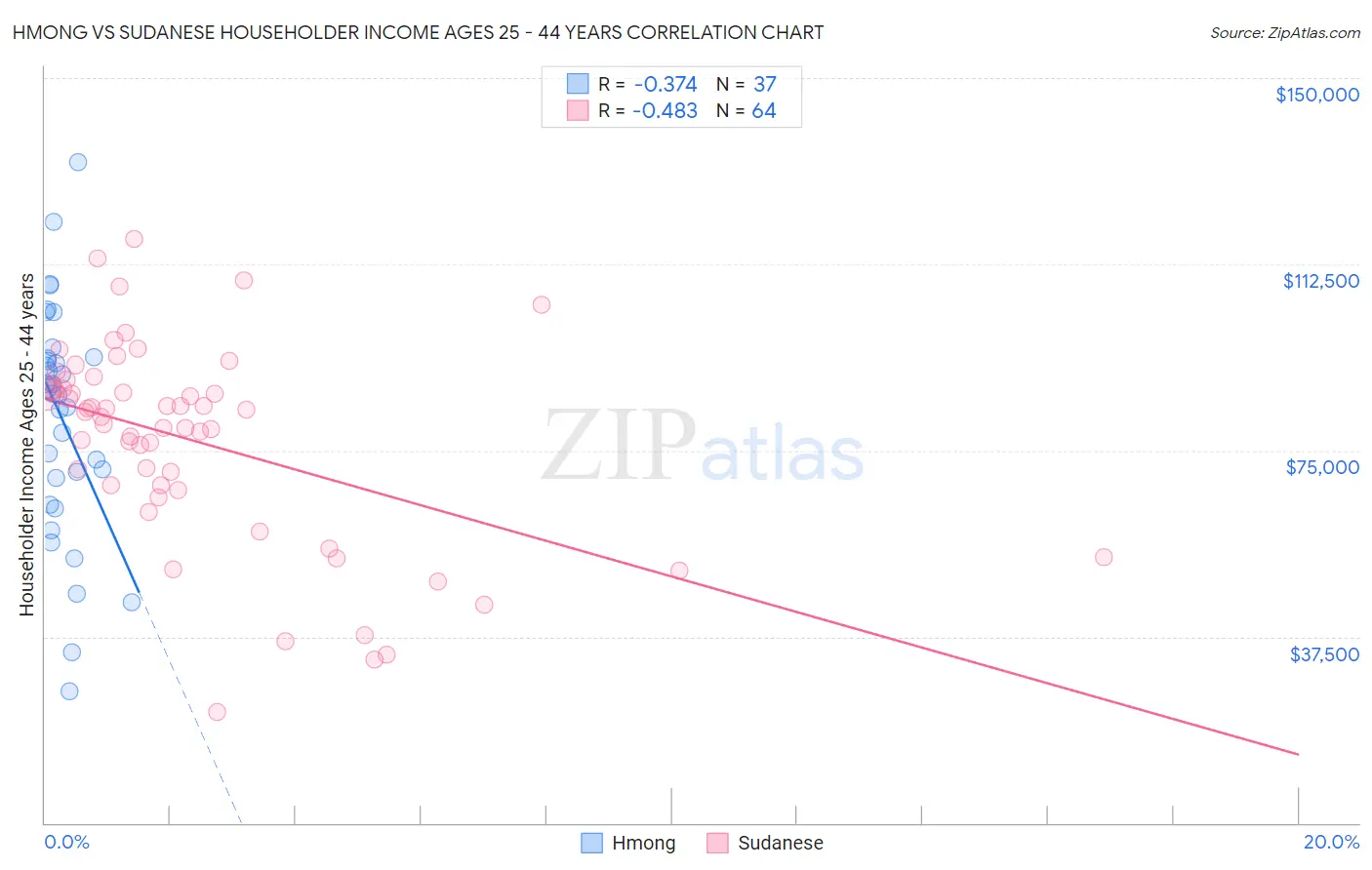 Hmong vs Sudanese Householder Income Ages 25 - 44 years