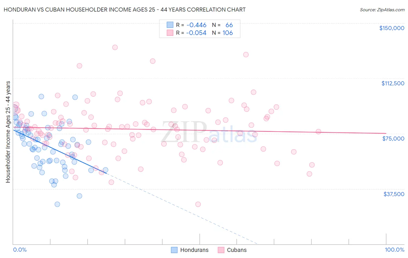 Honduran vs Cuban Householder Income Ages 25 - 44 years