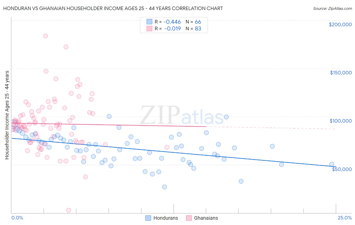 Honduran vs Ghanaian Householder Income Ages 25 - 44 years