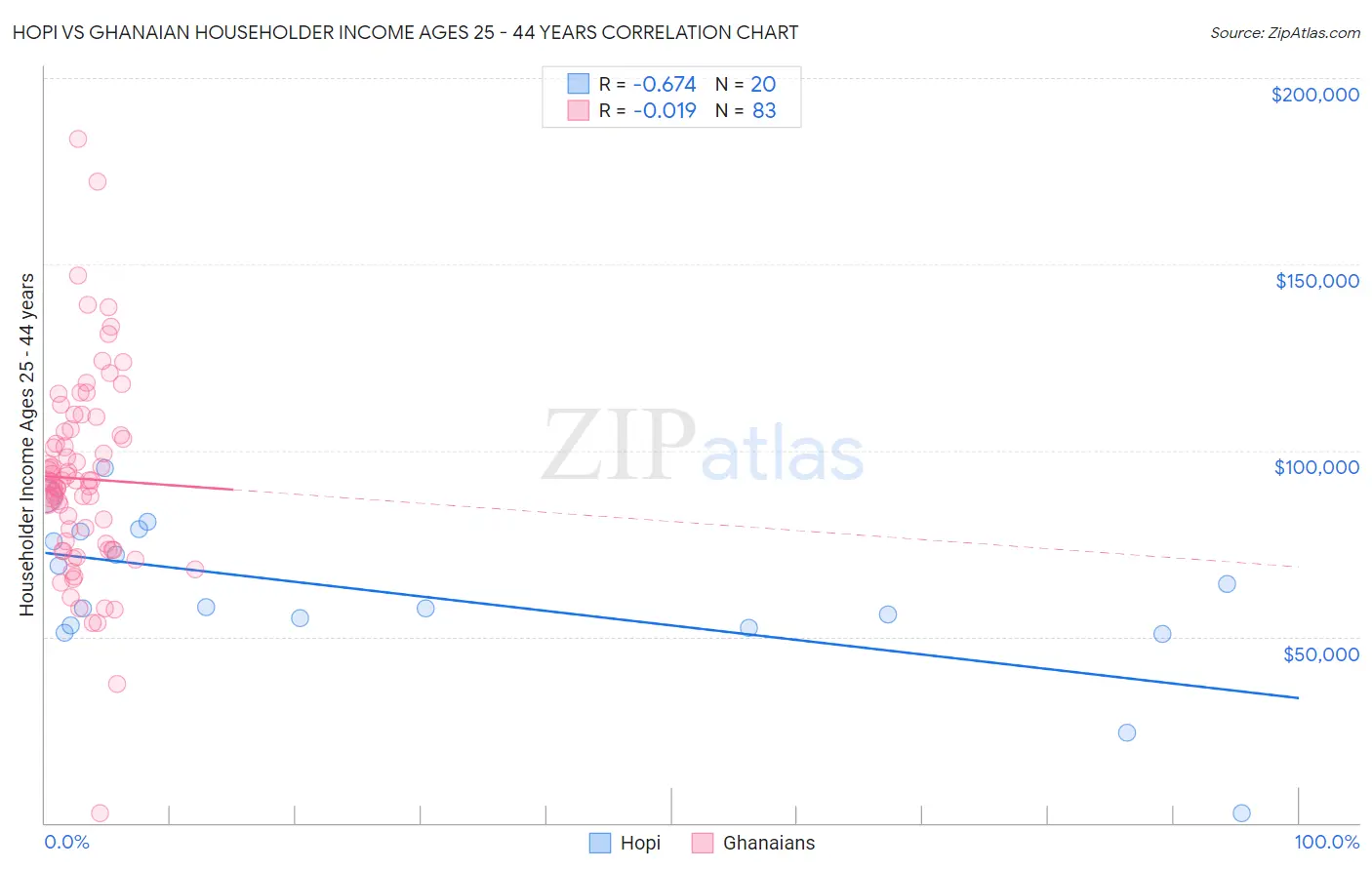 Hopi vs Ghanaian Householder Income Ages 25 - 44 years