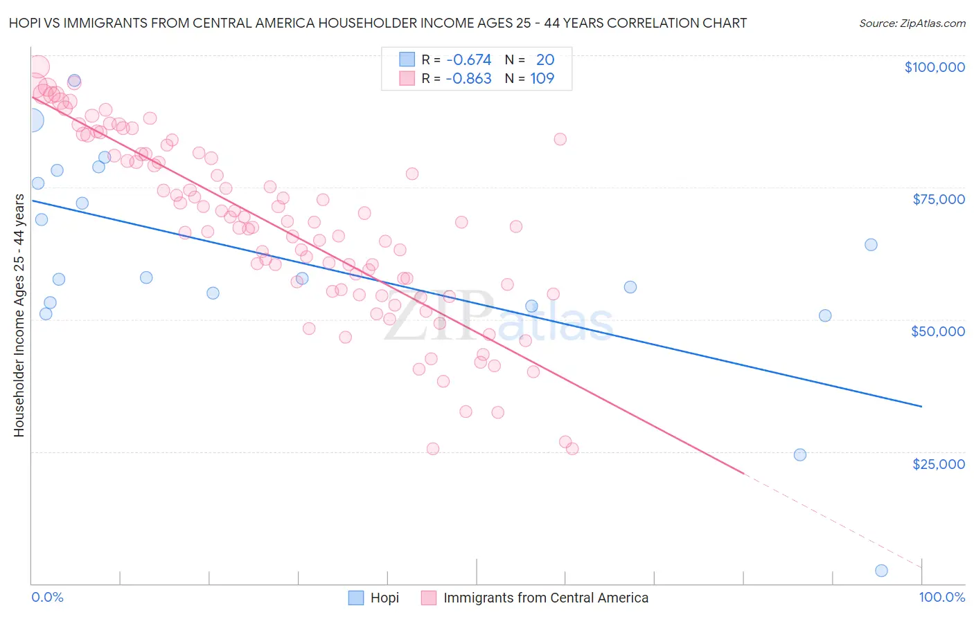 Hopi vs Immigrants from Central America Householder Income Ages 25 - 44 years