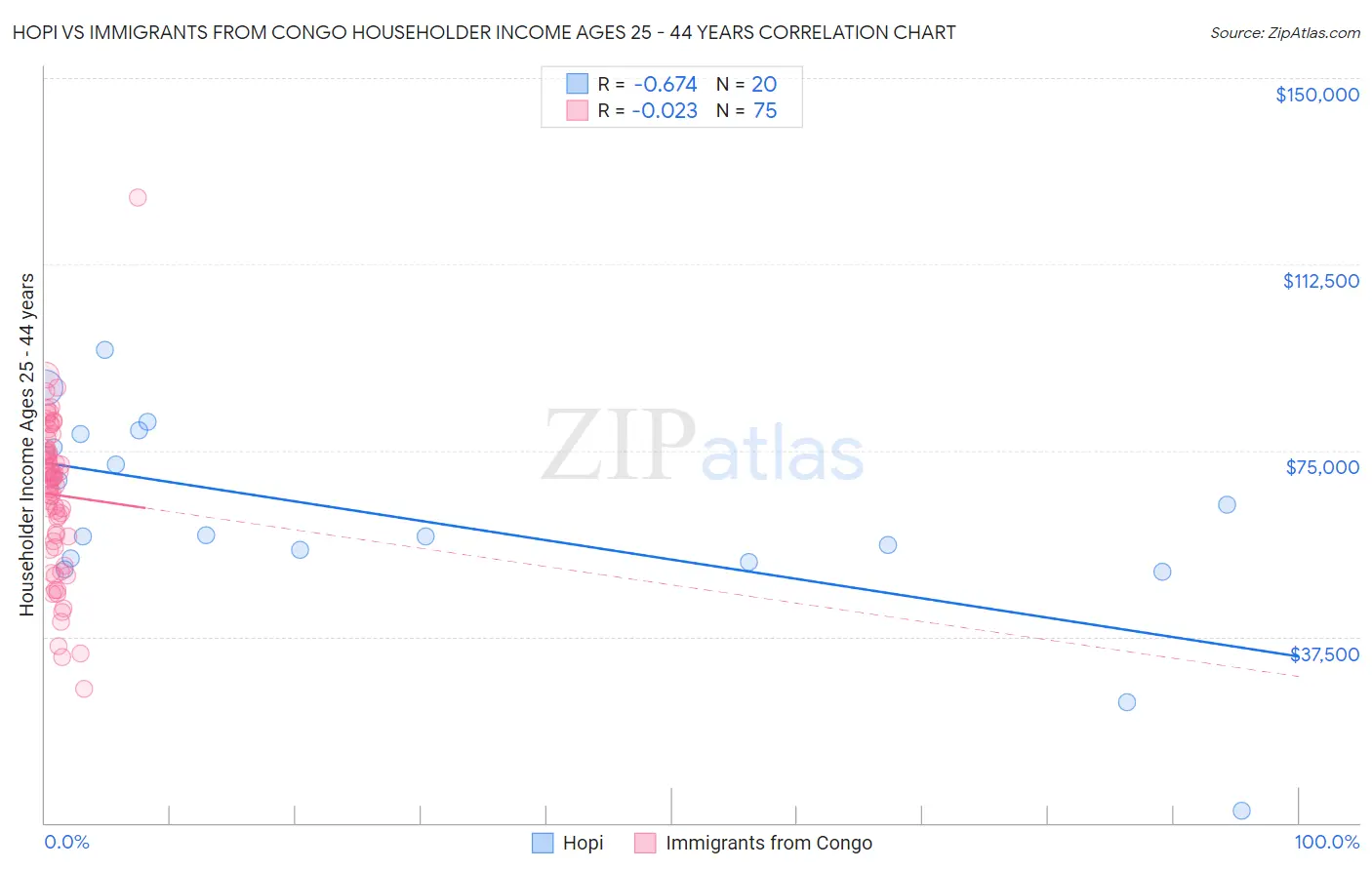 Hopi vs Immigrants from Congo Householder Income Ages 25 - 44 years