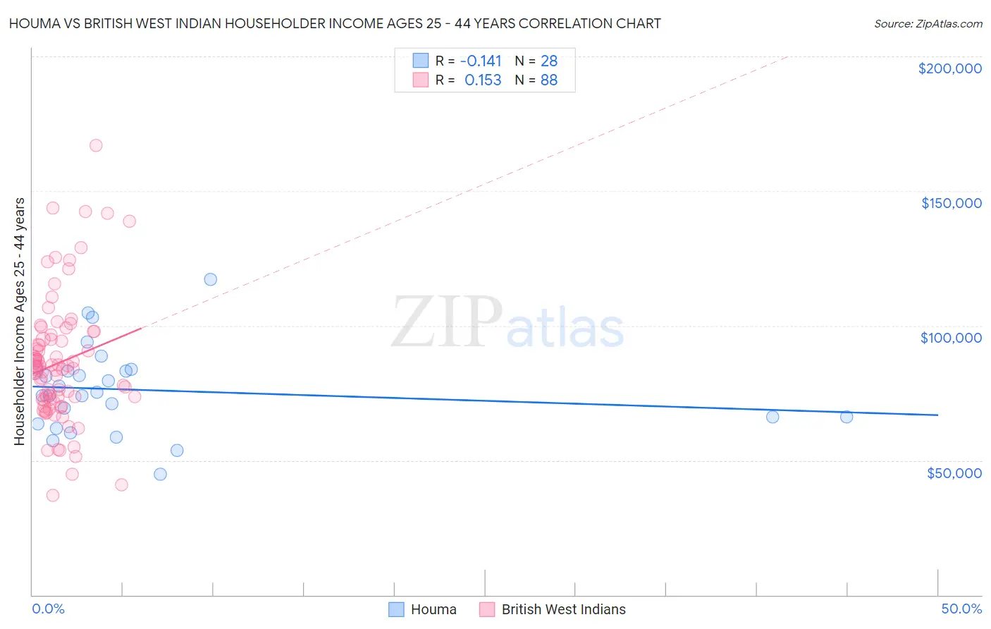 Houma vs British West Indian Householder Income Ages 25 - 44 years