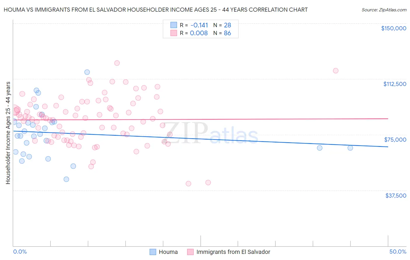 Houma vs Immigrants from El Salvador Householder Income Ages 25 - 44 years