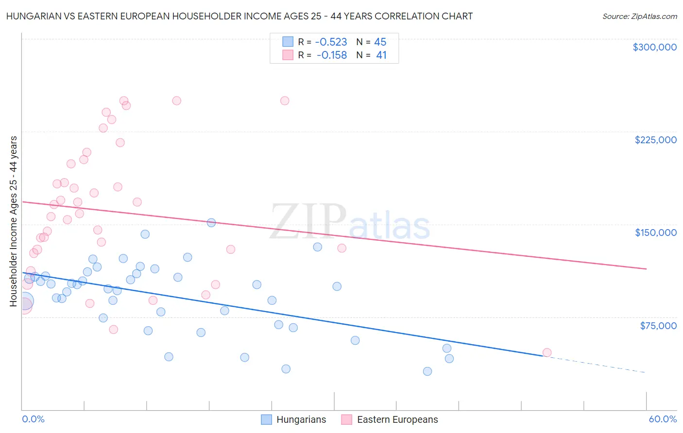 Hungarian vs Eastern European Householder Income Ages 25 - 44 years