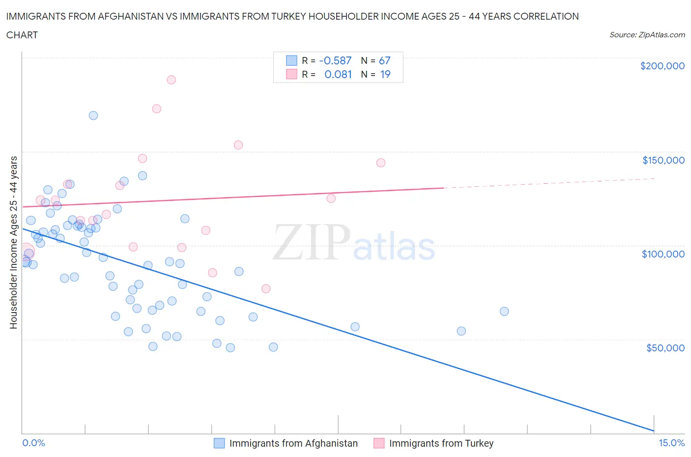 Immigrants from Afghanistan vs Immigrants from Turkey Householder Income Ages 25 - 44 years