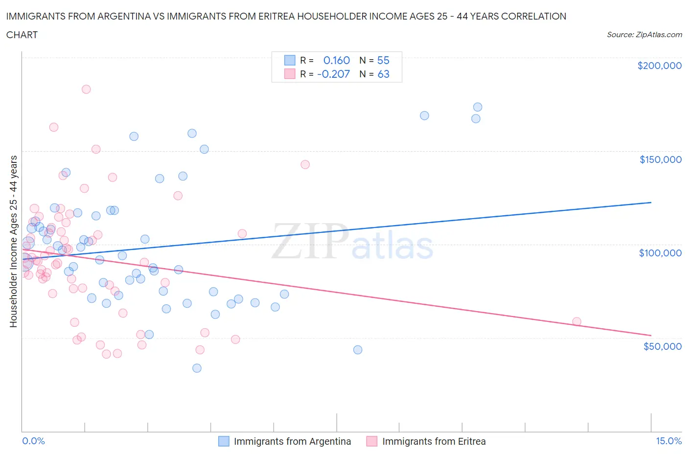 Immigrants from Argentina vs Immigrants from Eritrea Householder Income Ages 25 - 44 years