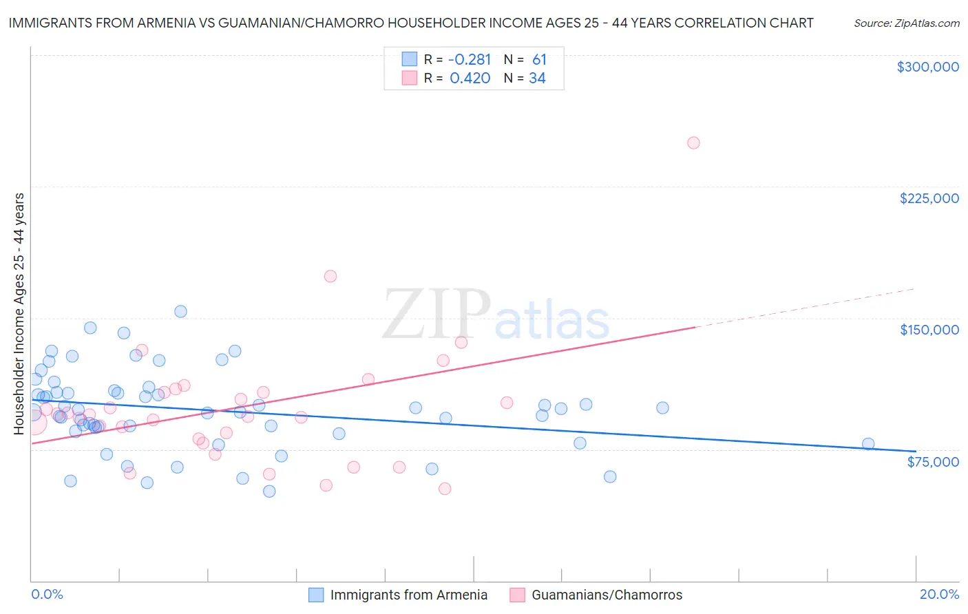 Immigrants from Armenia vs Guamanian/Chamorro Householder Income Ages 25 - 44 years