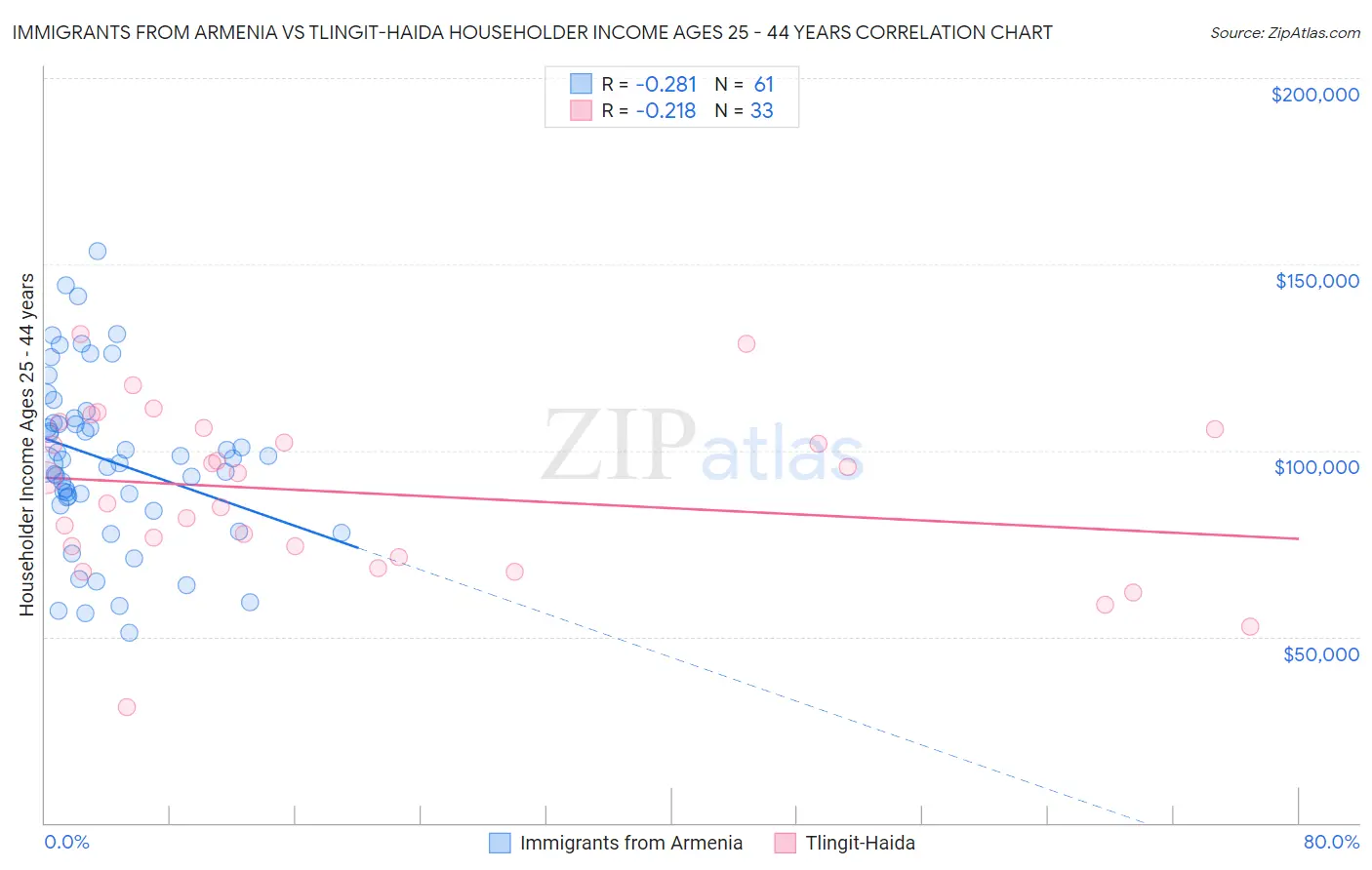 Immigrants from Armenia vs Tlingit-Haida Householder Income Ages 25 - 44 years