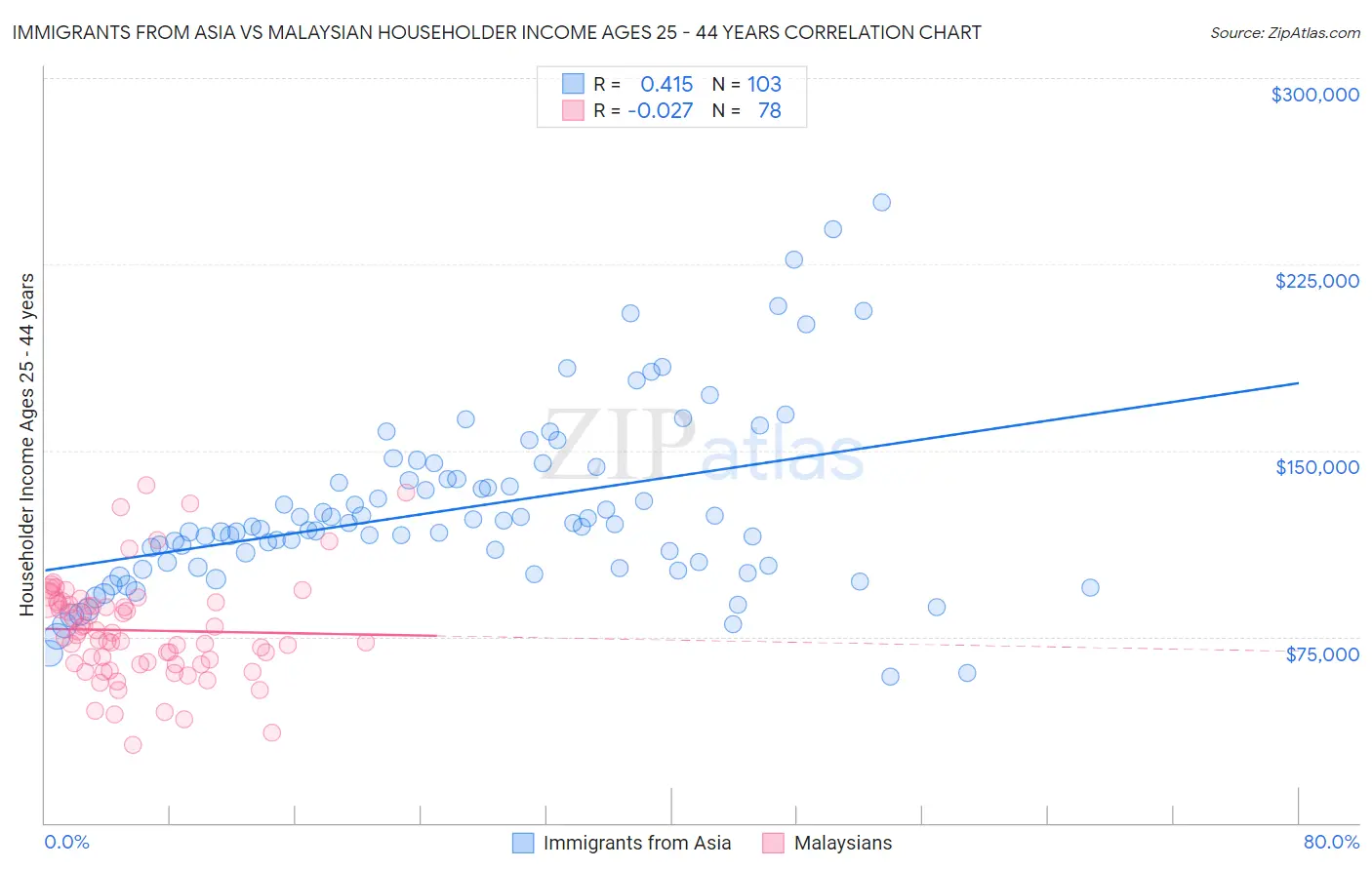 Immigrants from Asia vs Malaysian Householder Income Ages 25 - 44 years