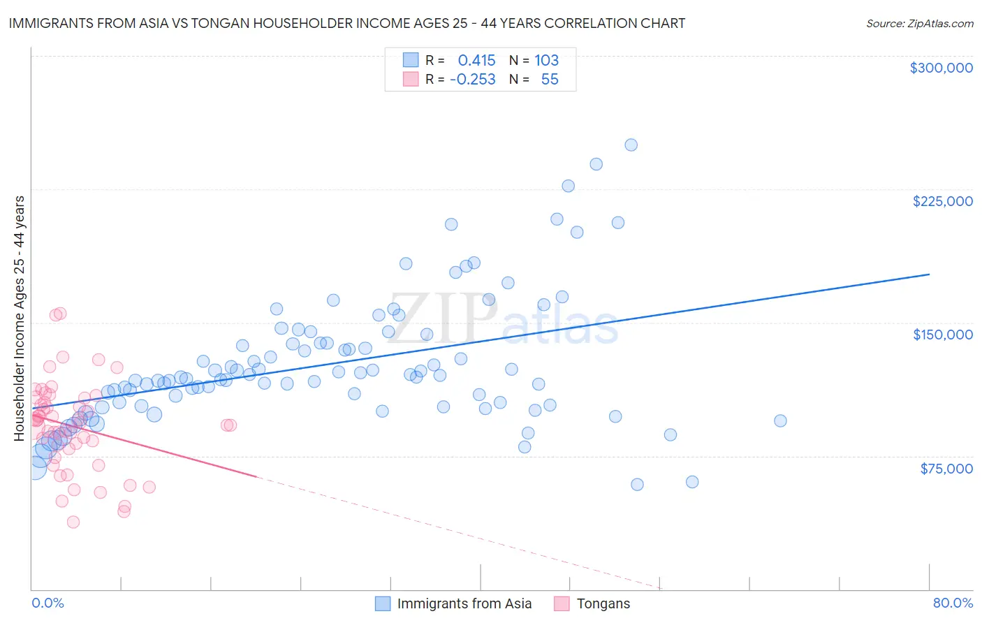 Immigrants from Asia vs Tongan Householder Income Ages 25 - 44 years