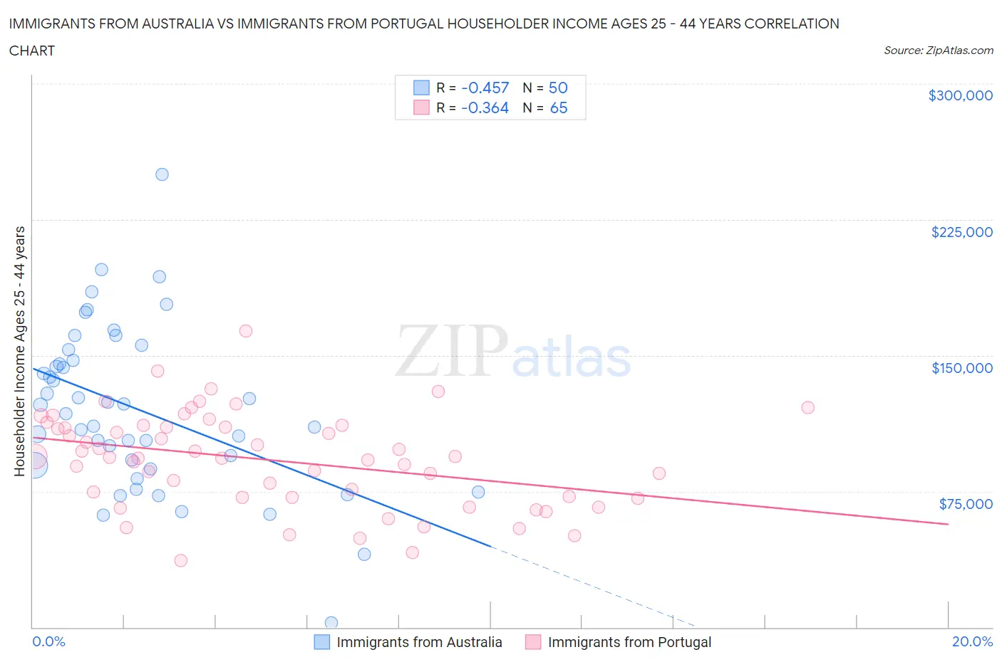 Immigrants from Australia vs Immigrants from Portugal Householder Income Ages 25 - 44 years