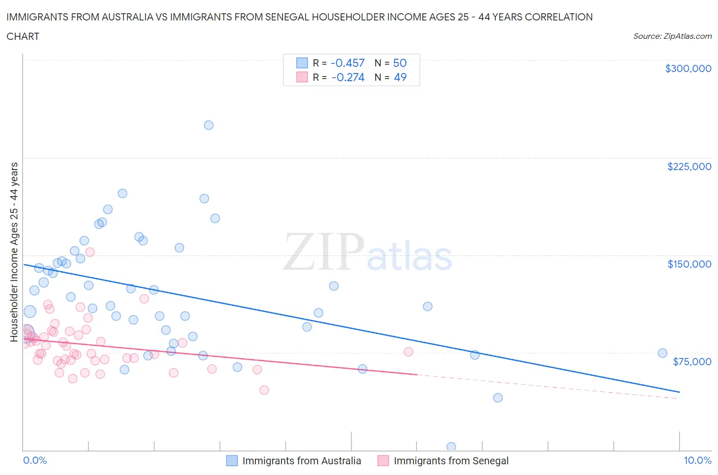 Immigrants from Australia vs Immigrants from Senegal Householder Income Ages 25 - 44 years