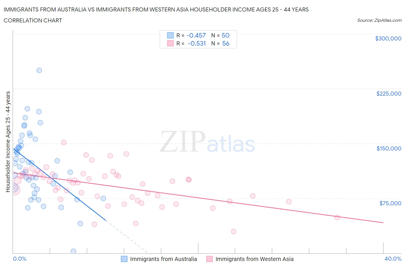 Immigrants from Australia vs Immigrants from Western Asia Householder Income Ages 25 - 44 years