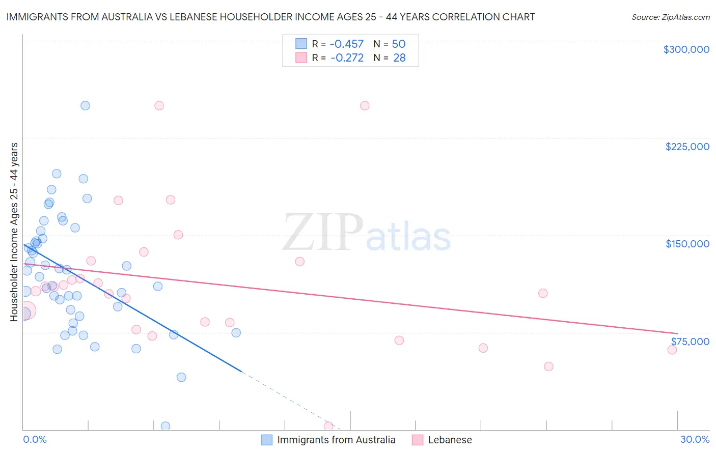 Immigrants from Australia vs Lebanese Householder Income Ages 25 - 44 years