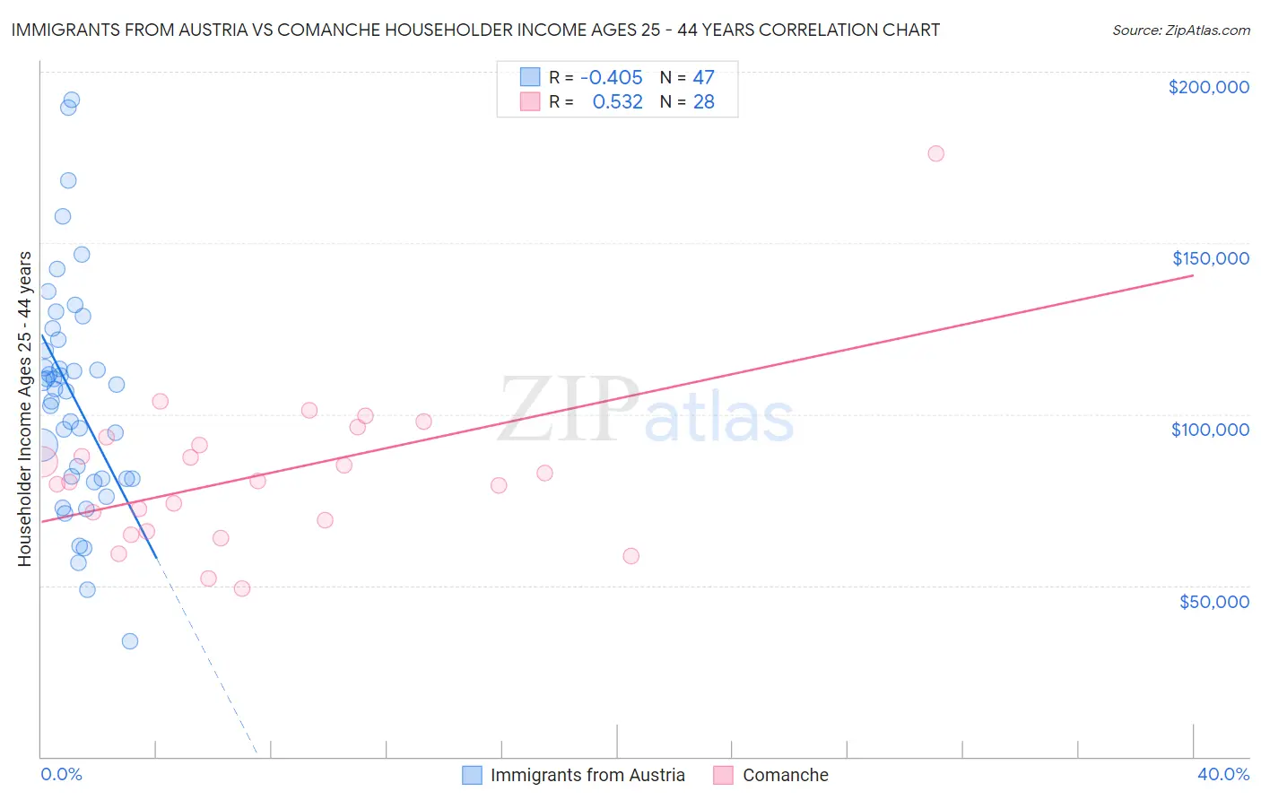 Immigrants from Austria vs Comanche Householder Income Ages 25 - 44 years