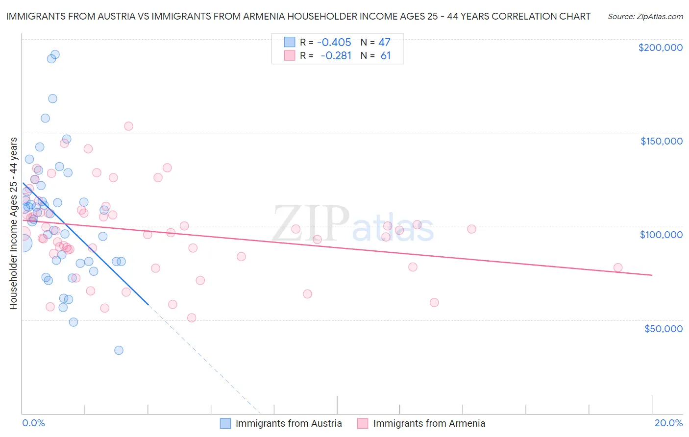 Immigrants from Austria vs Immigrants from Armenia Householder Income Ages 25 - 44 years