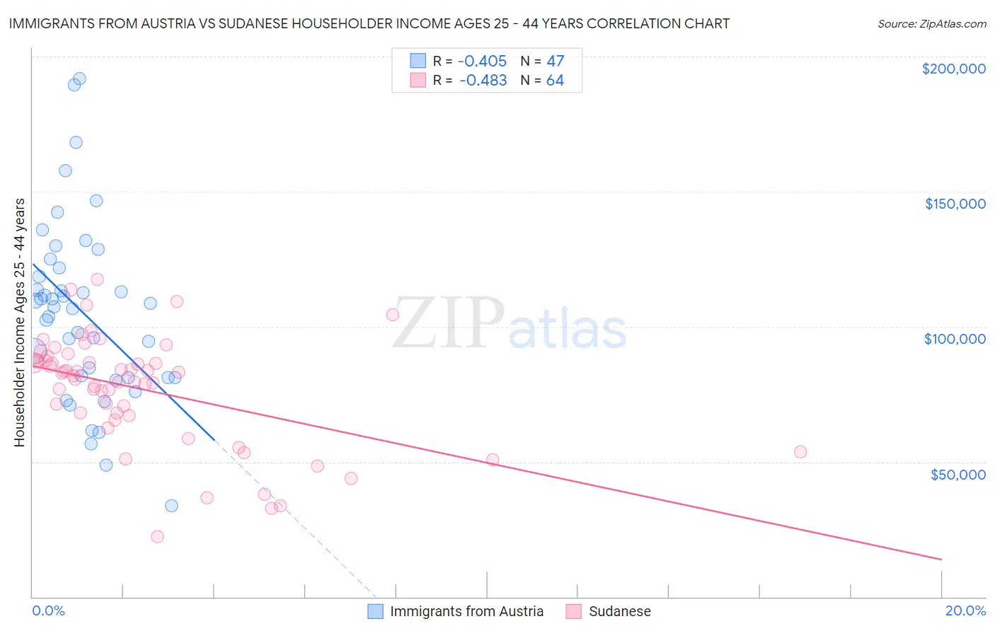 Immigrants from Austria vs Sudanese Householder Income Ages 25 - 44 years