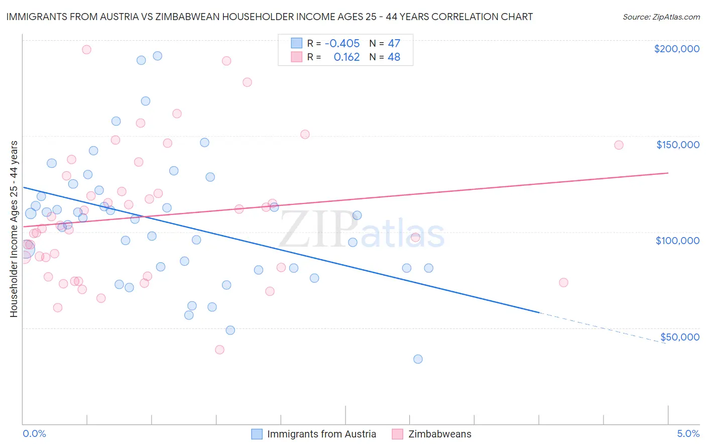 Immigrants from Austria vs Zimbabwean Householder Income Ages 25 - 44 years