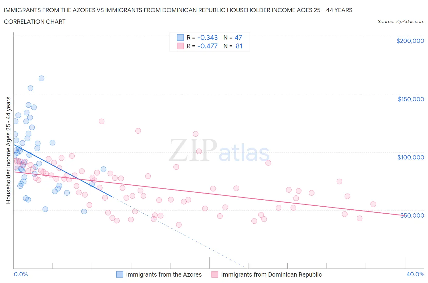 Immigrants from the Azores vs Immigrants from Dominican Republic Householder Income Ages 25 - 44 years