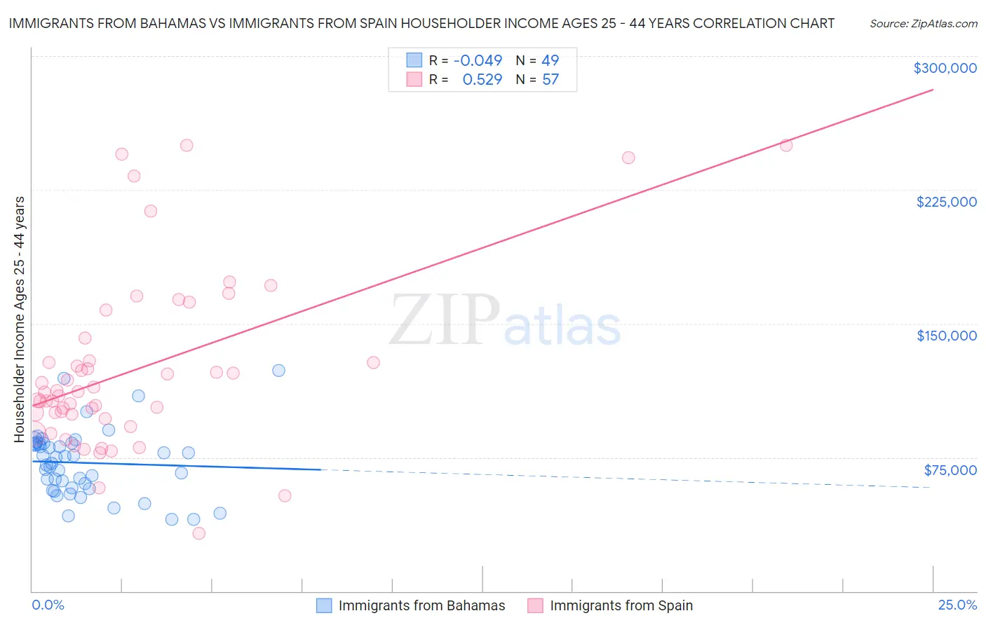 Immigrants from Bahamas vs Immigrants from Spain Householder Income Ages 25 - 44 years