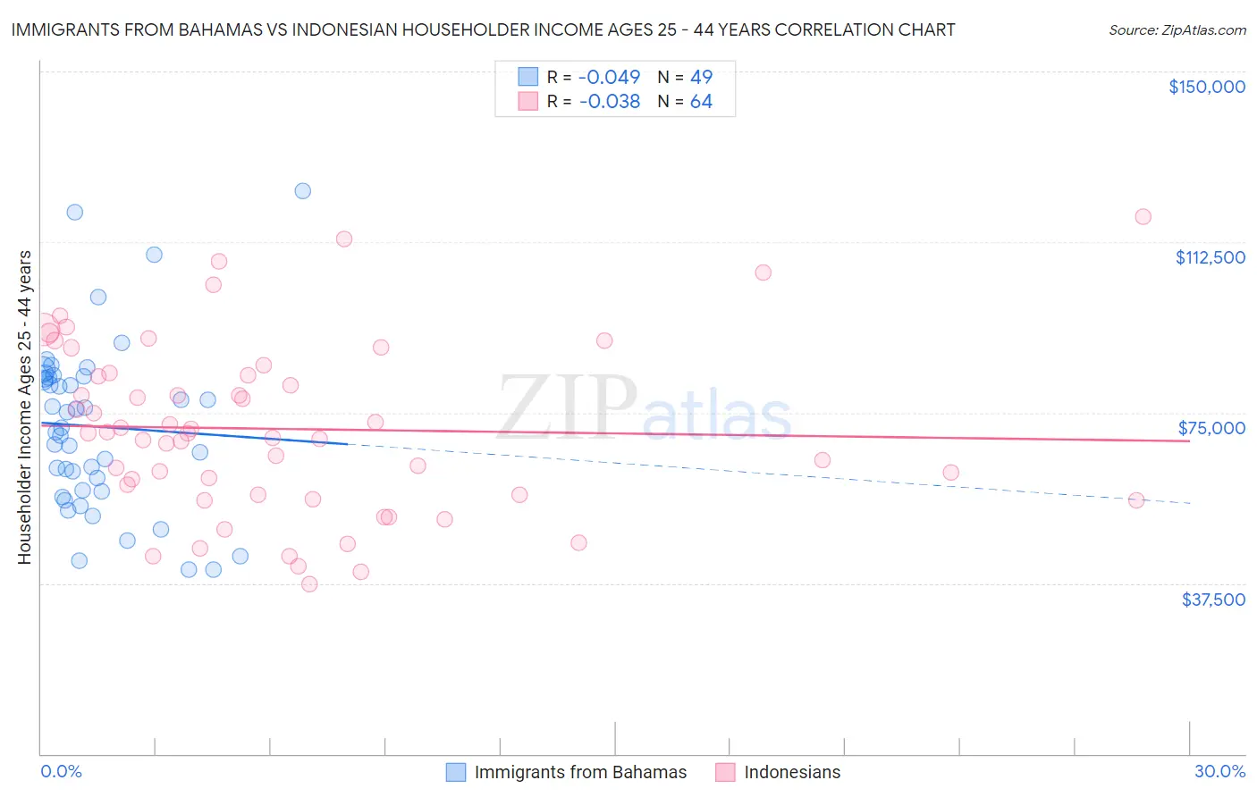 Immigrants from Bahamas vs Indonesian Householder Income Ages 25 - 44 years