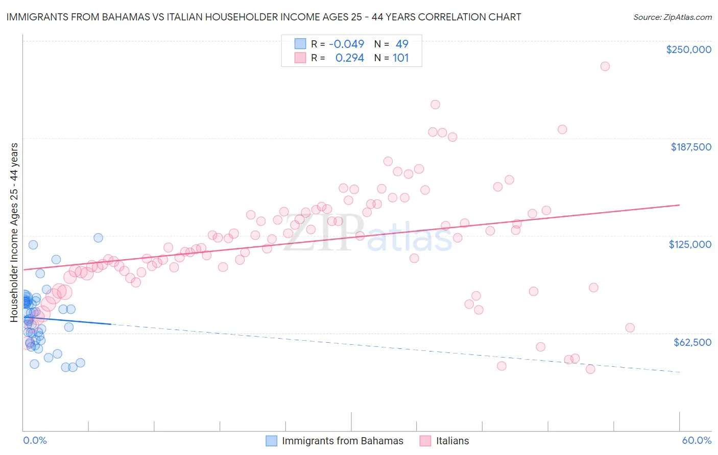 Immigrants from Bahamas vs Italian Householder Income Ages 25 - 44 years