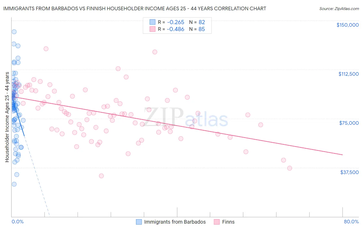 Immigrants from Barbados vs Finnish Householder Income Ages 25 - 44 years