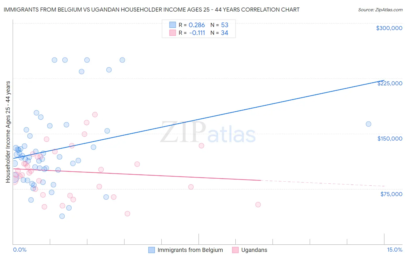 Immigrants from Belgium vs Ugandan Householder Income Ages 25 - 44 years