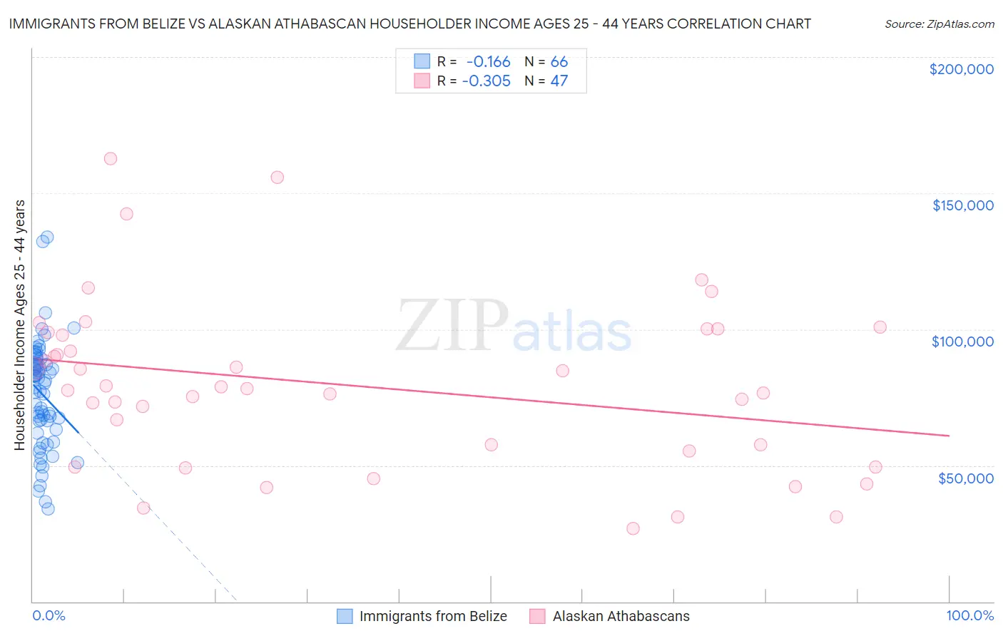 Immigrants from Belize vs Alaskan Athabascan Householder Income Ages 25 - 44 years