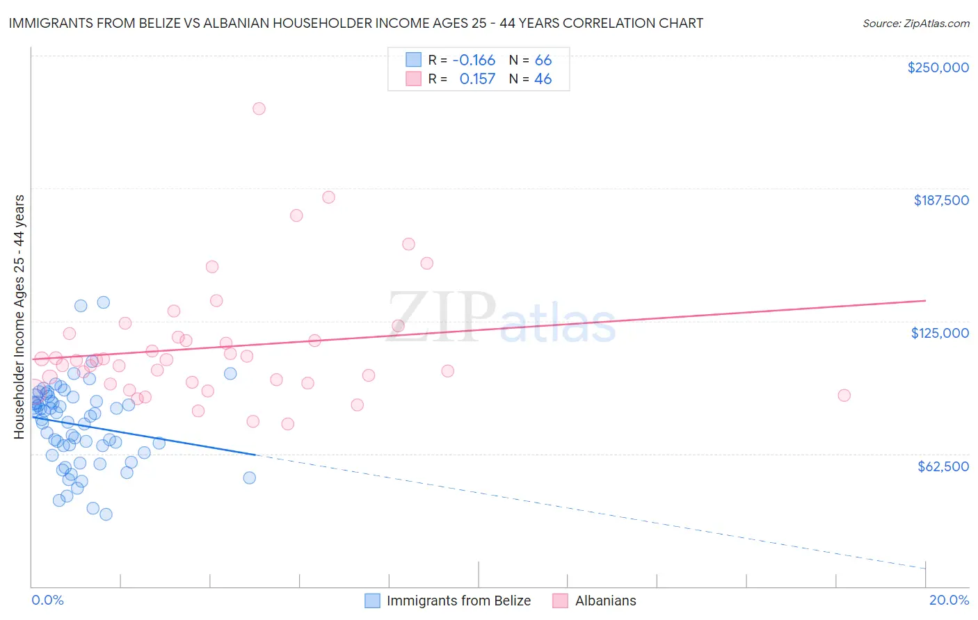 Immigrants from Belize vs Albanian Householder Income Ages 25 - 44 years