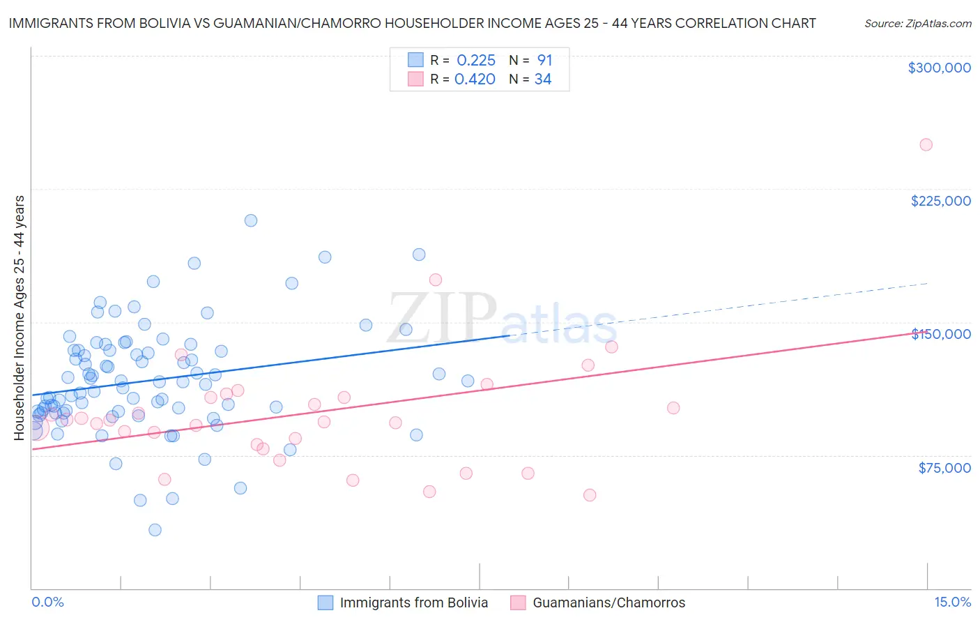 Immigrants from Bolivia vs Guamanian/Chamorro Householder Income Ages 25 - 44 years