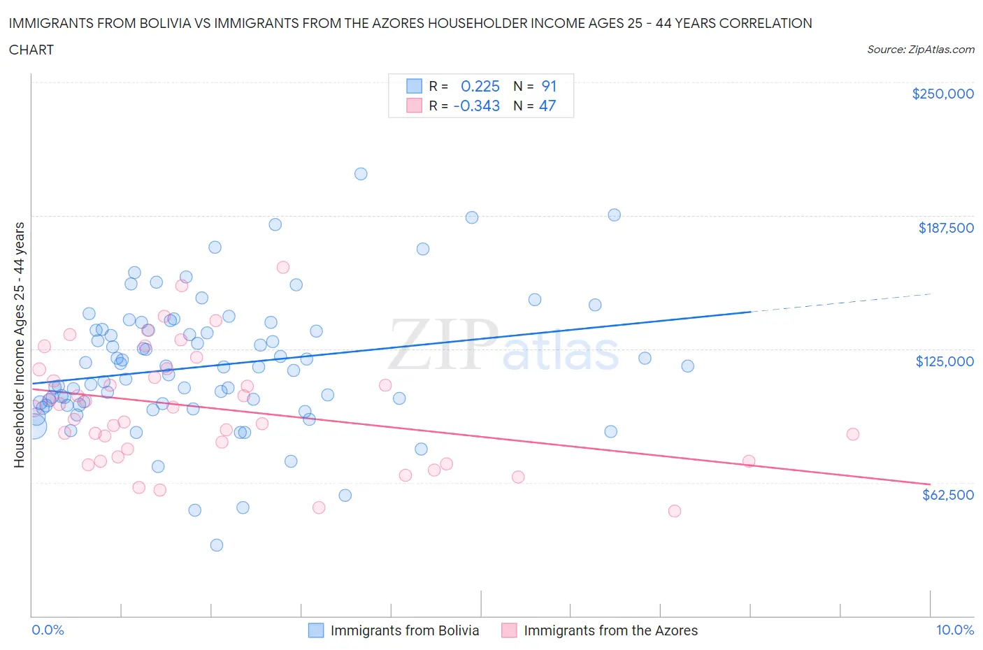 Immigrants from Bolivia vs Immigrants from the Azores Householder Income Ages 25 - 44 years