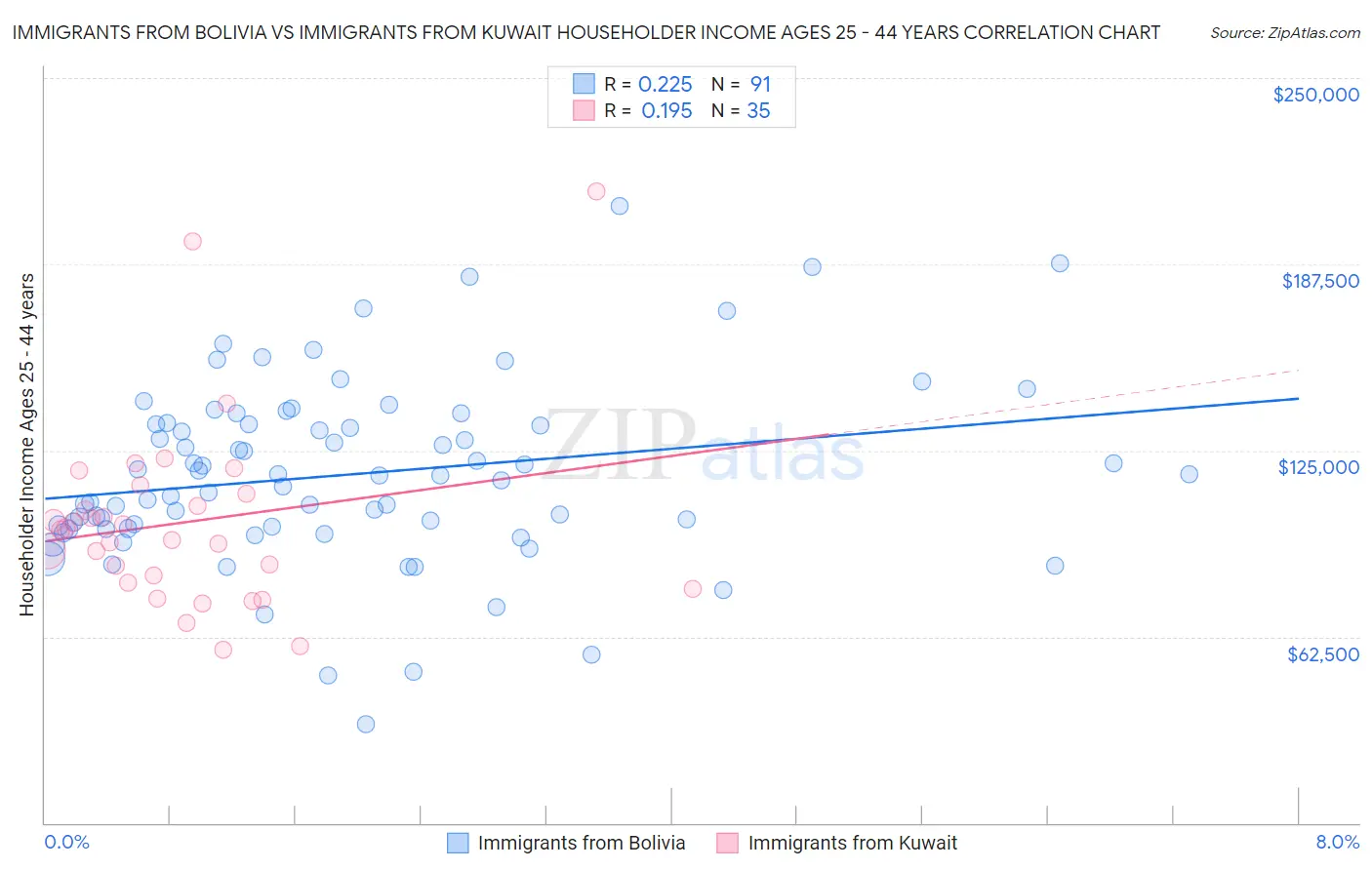 Immigrants from Bolivia vs Immigrants from Kuwait Householder Income Ages 25 - 44 years