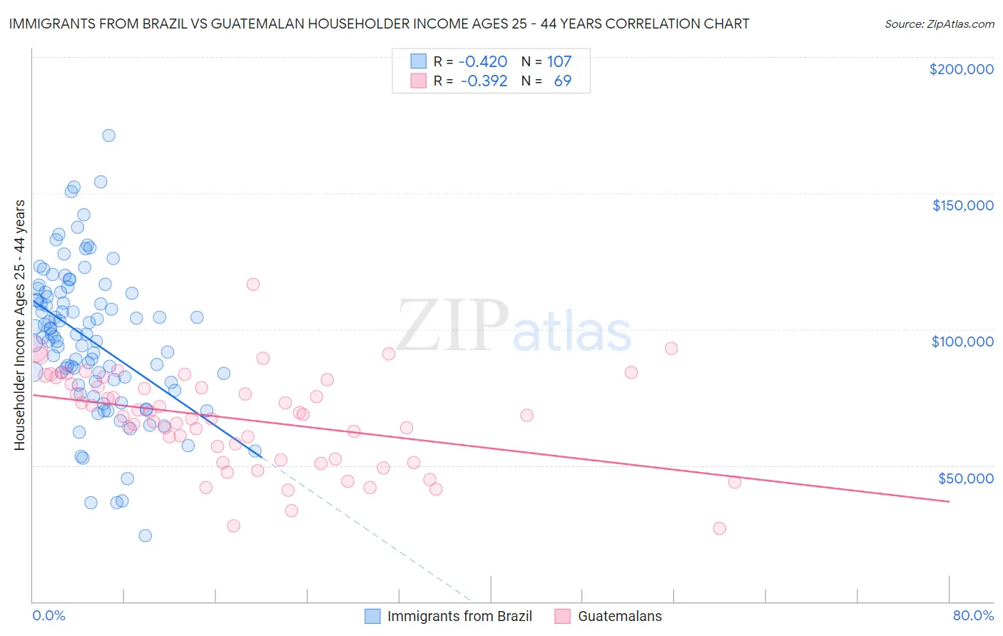 Immigrants from Brazil vs Guatemalan Householder Income Ages 25 - 44 years