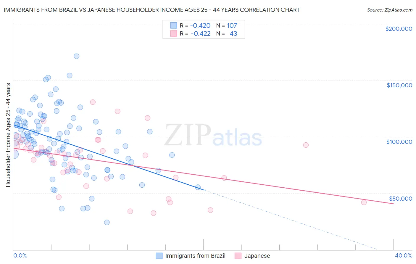 Immigrants from Brazil vs Japanese Householder Income Ages 25 - 44 years