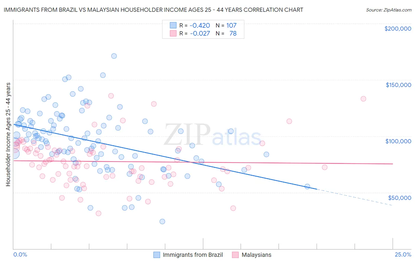 Immigrants from Brazil vs Malaysian Householder Income Ages 25 - 44 years