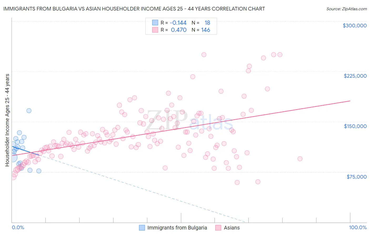 Immigrants from Bulgaria vs Asian Householder Income Ages 25 - 44 years