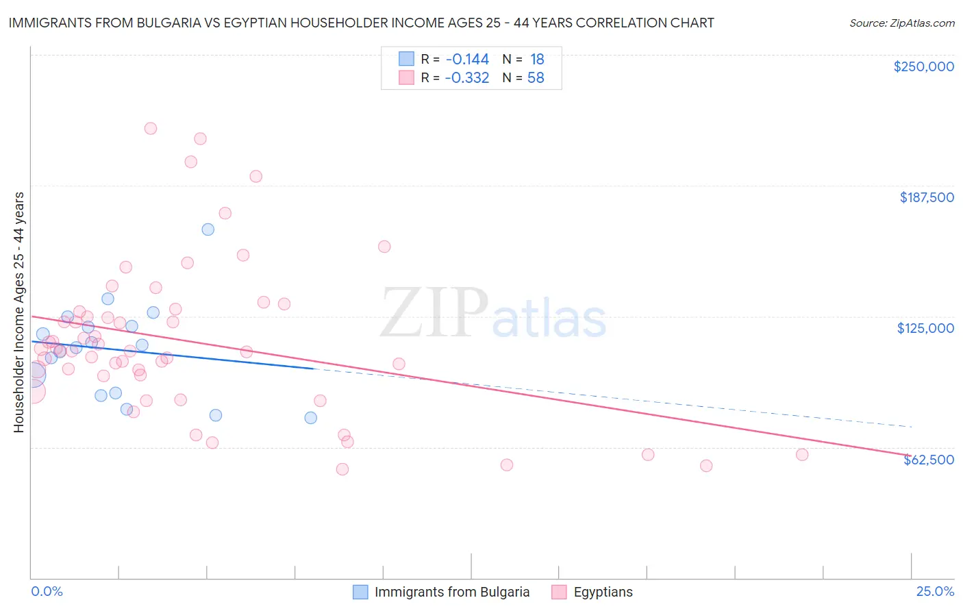 Immigrants from Bulgaria vs Egyptian Householder Income Ages 25 - 44 years