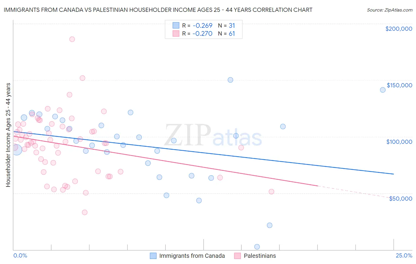 Immigrants from Canada vs Palestinian Householder Income Ages 25 - 44 years