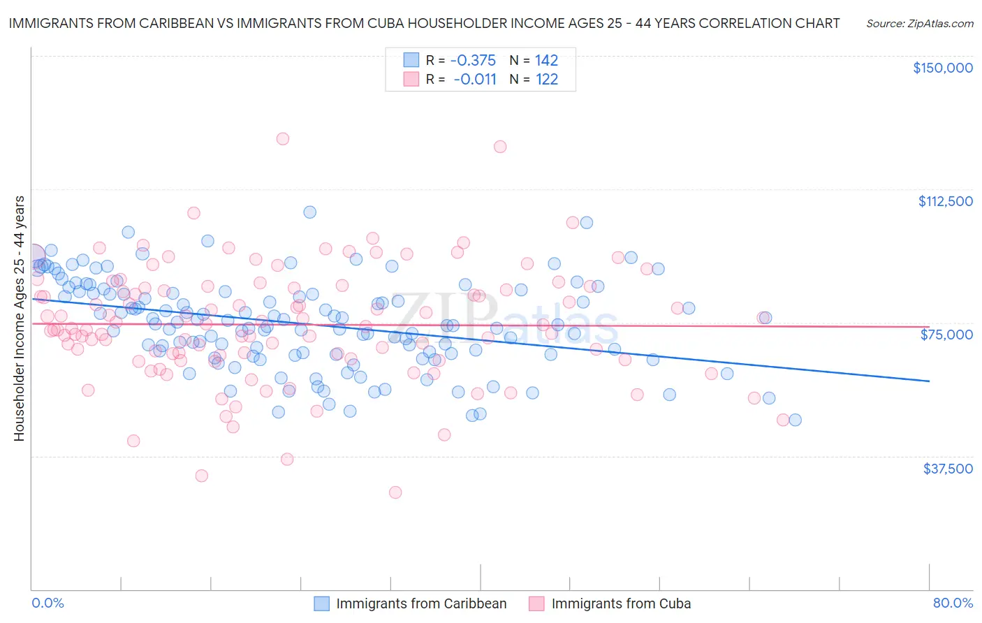 Immigrants from Caribbean vs Immigrants from Cuba Householder Income Ages 25 - 44 years